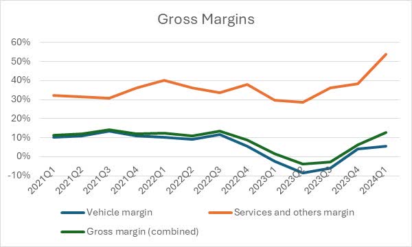 Gross Margins