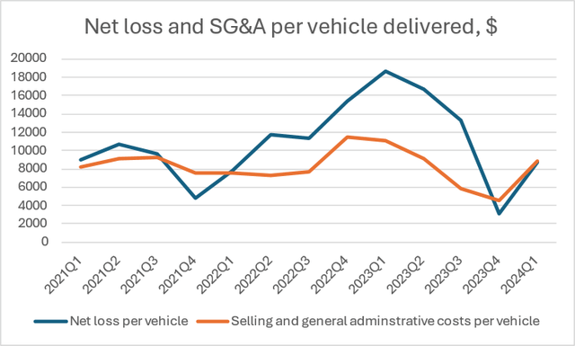 Net losses and SG&A