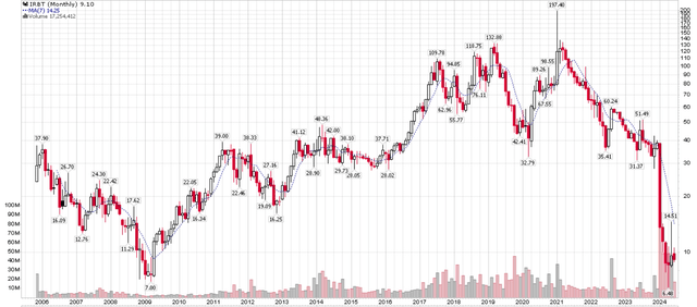 iRobot was a great story stock in the past decade