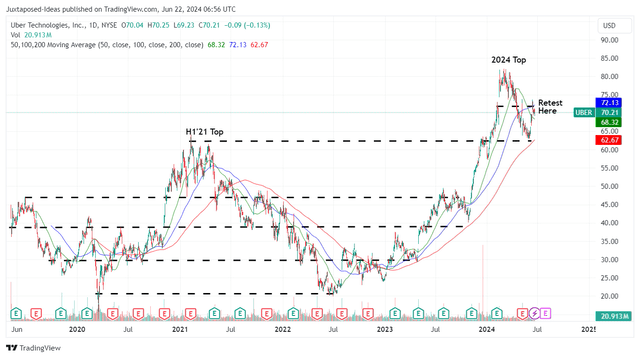 UBER 5Y Stock Price