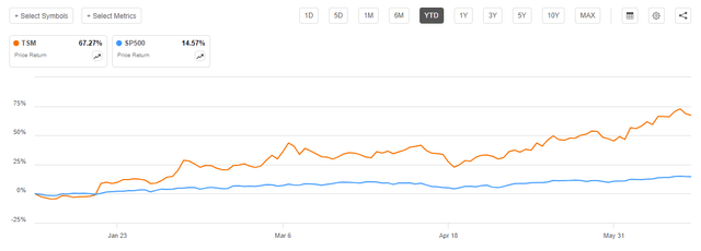 TSMC vs SP500 YTD share price performance