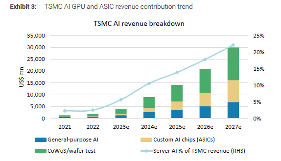 TSMC growth from AI - by segment