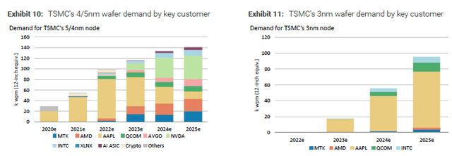 TSMC growth from AI - by customer