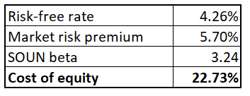 SOUN cost of equity
