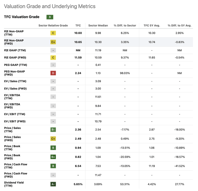 overview of key valuation metrics of TFC