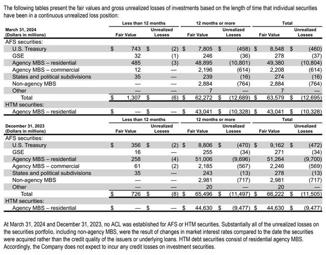 Summary of truist's investment portfolio