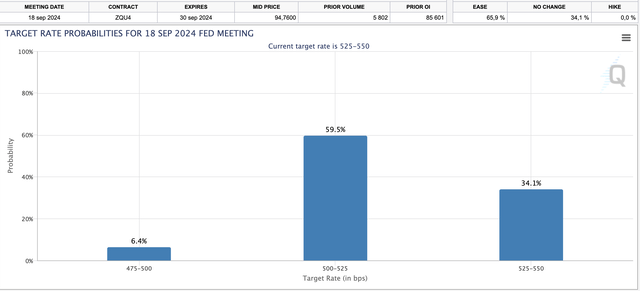 chart showing rate cut expectations