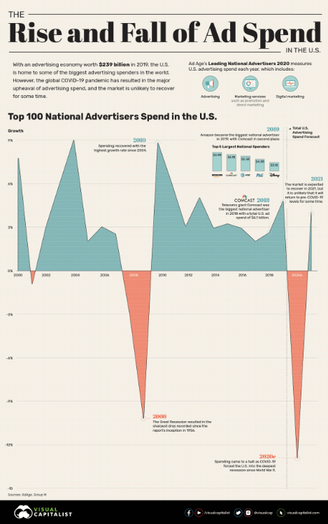 Chart of Yearly Advertiser Spending 2000-2021
