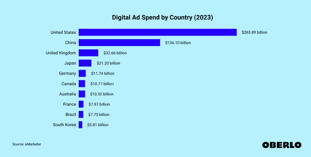 A chart showing the digital ad spending ranked by highest