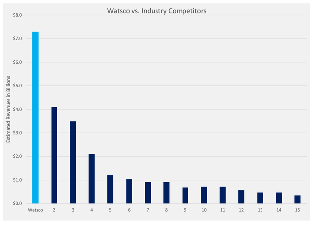 Watsco, Inc.'s Market Share