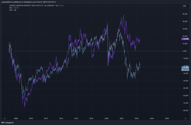 Un grafico del RENDIMENTO DELLE PROPRIETÀ IN EURO VS RENDIMENTO DELLE PROPRIETÀ NEGLI STATI UNITI