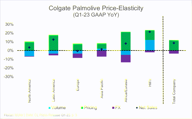 CL Price Elasticity Q1-23