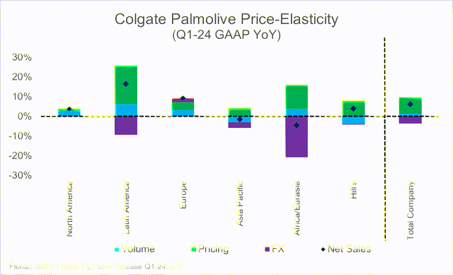 CL Price Elasticity Q1-24