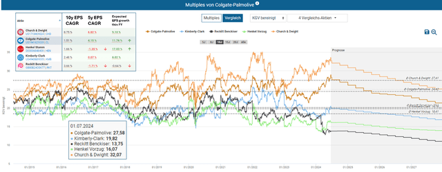 CL & Peer Group - adjusted P/E Histories & respective EPS growth rates