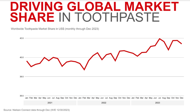 CL Toothpaste Market Share