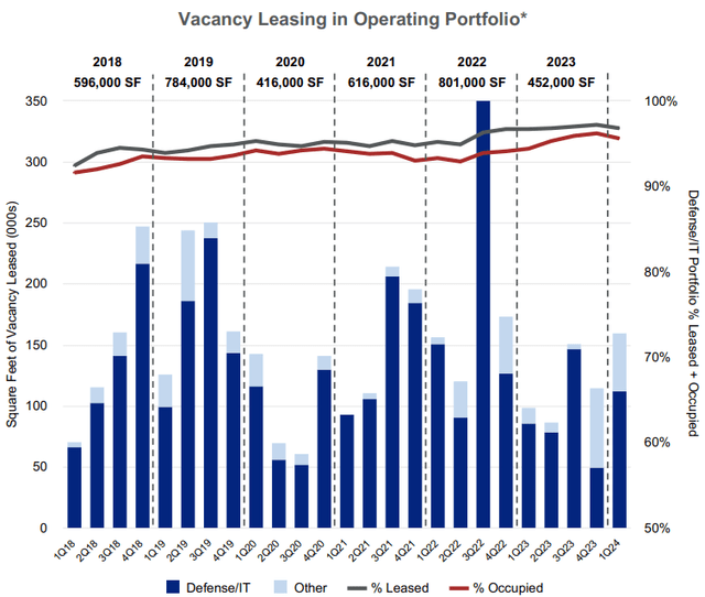 leasing vacancies in the operating portfolio