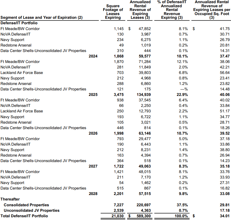 COPT Defense Properties Stock: Not Your Average Office REIT (NYSE:CDP ...