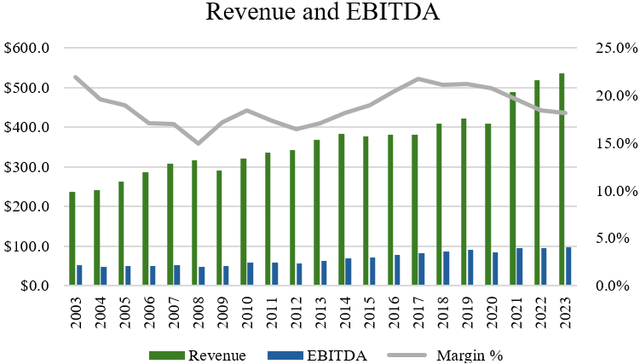 revenue and ebitda