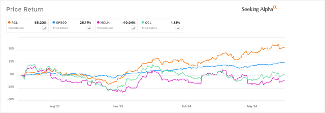 Exhibit A: Royal Caribbean’s stock performance this year versus markets and its competitors