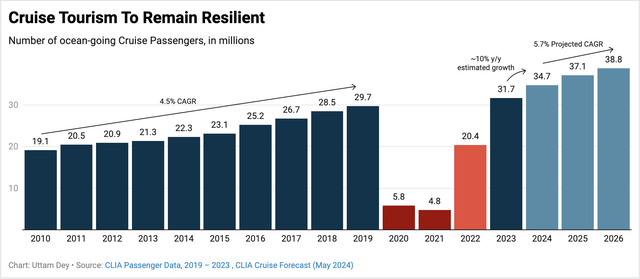 Cruise industry sees upbeat tourism volume in 2024 and beyond.