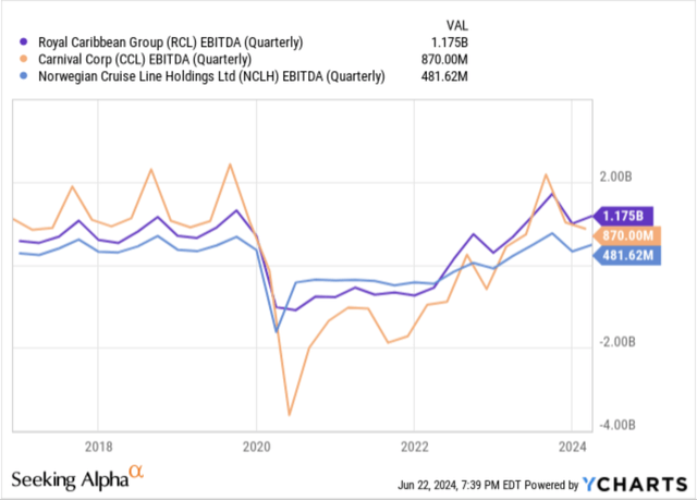 Royal Caribbean’s grows EBITDA faster than its peers