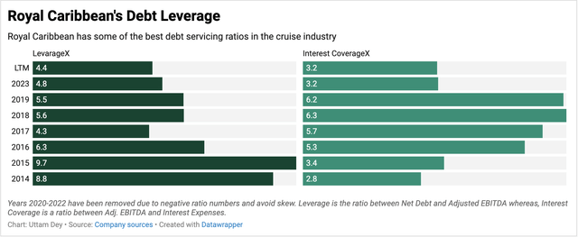 Royal Caribbean’s debt servicing ratios are one of the best in the industry.