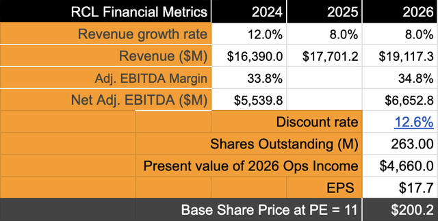 Valuation model for Royal Caribbean