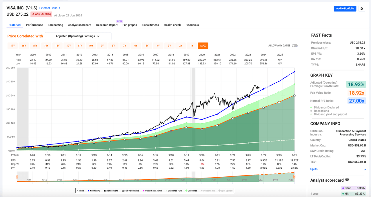 FAST Graphs