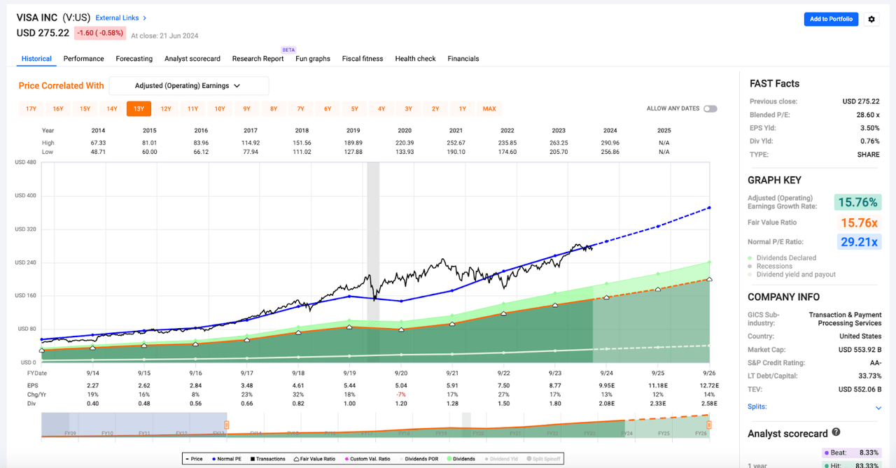 FAST Graphs