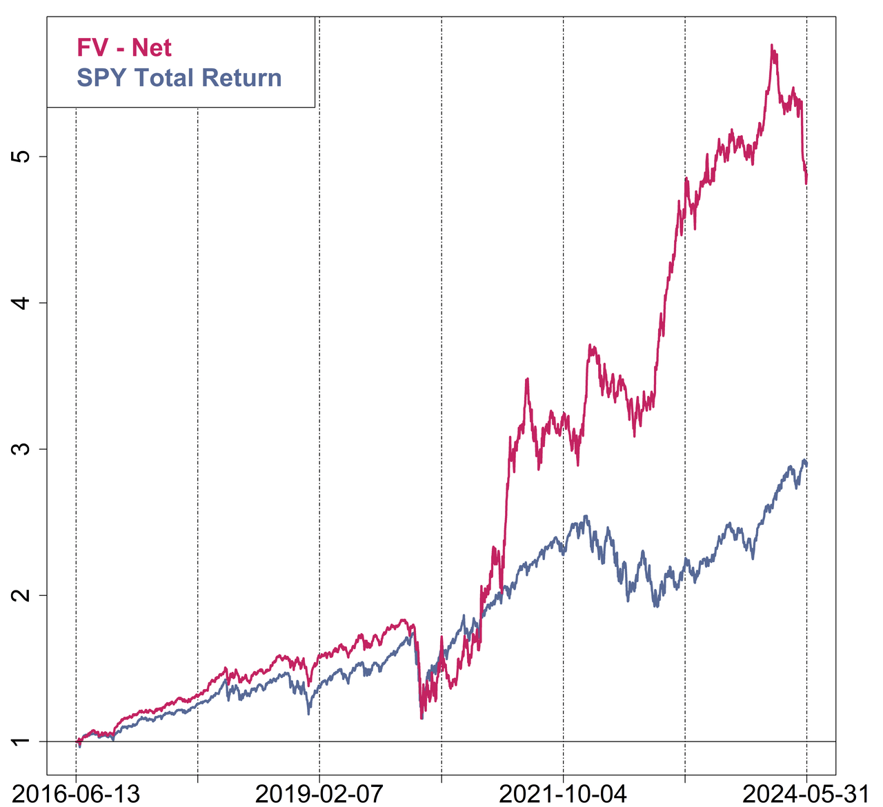 FV - net vs SPY total return