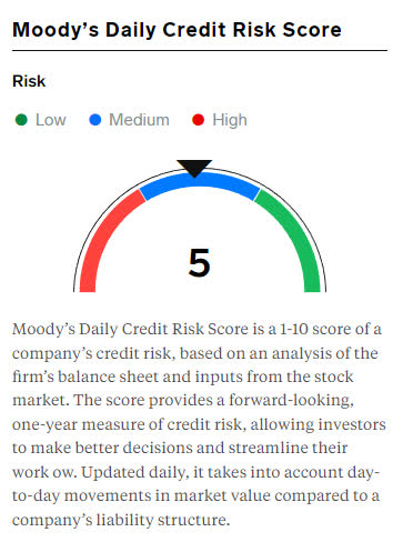 Assessment of B. Riley's Credit Risk