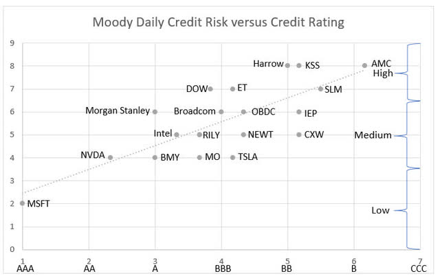 Plot of bond credit risk score versus credit rating