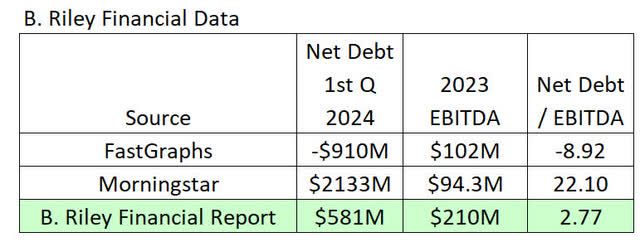 Table of B. Riley's Net Debt and EBITDA from various sources