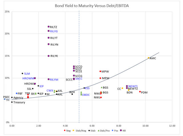 Chart of bond Yield to Maturity versus Net Debt to EBITDA ratio