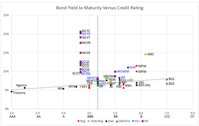 Plot of bond Yield to Maturity versus Credit Rating