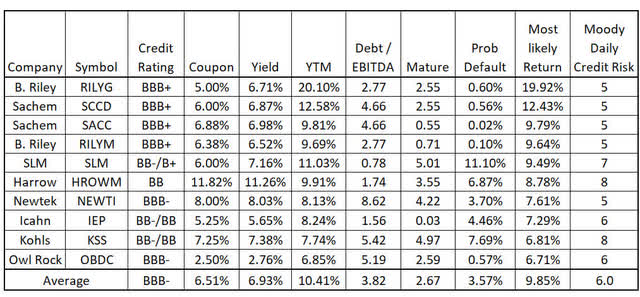 Table of high yield bonds recommended today