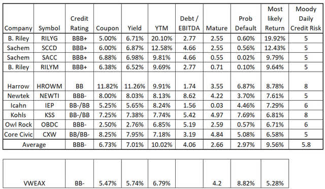 Table of revised set of recommended high yield bonds