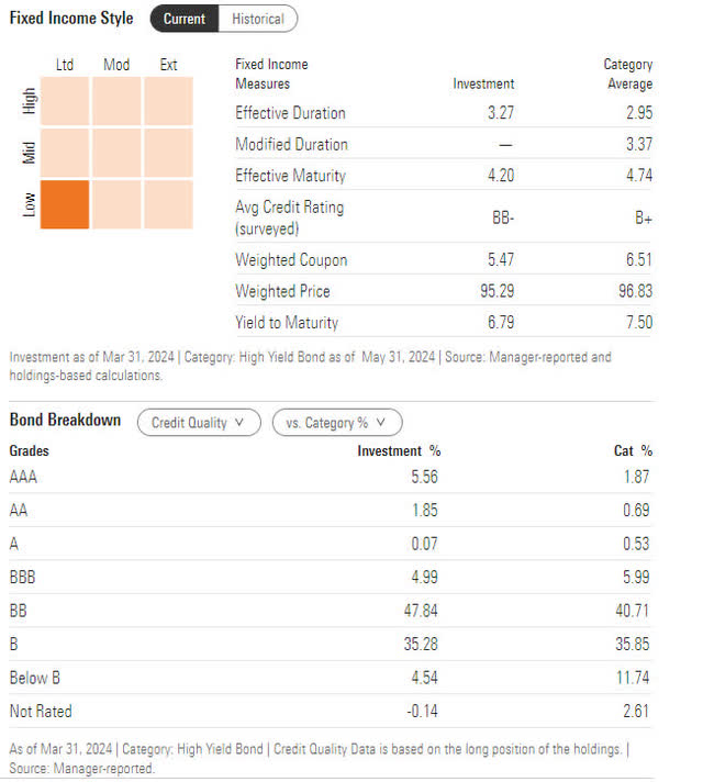 Tables of Vanguard High Yield Corporate Bond Fund Portfolio