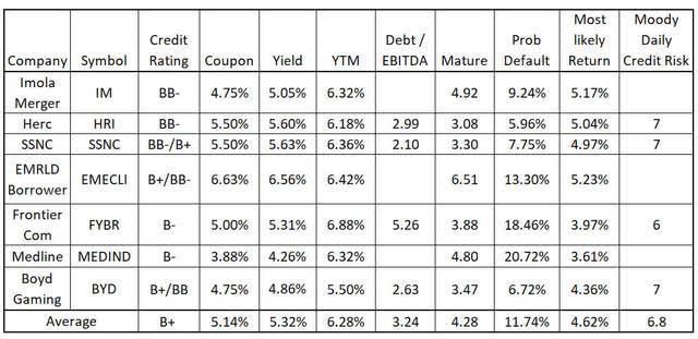 Table of key characteristics of the largest 7 corporate bonds held by the Vanguard High Yield Corporate bond fund