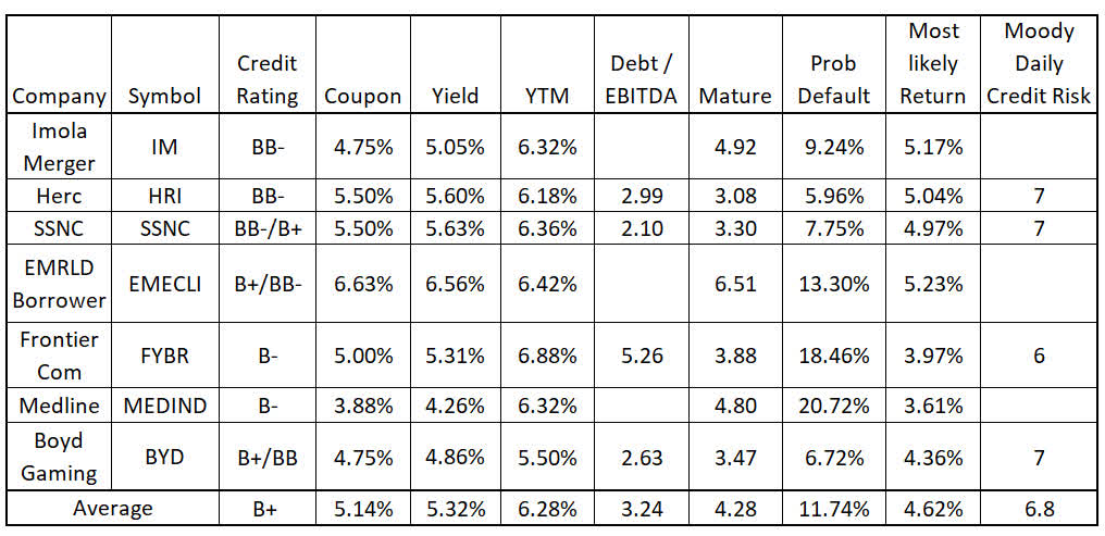 The Best High Yield Bonds Update | Seeking Alpha