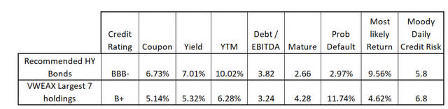 Table of characteristics of recommended versus Vanguard High Yield Corporate Bond Fund