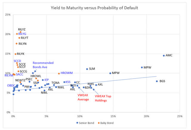 Chart of bond Yield to Maturity versus Probability of Default