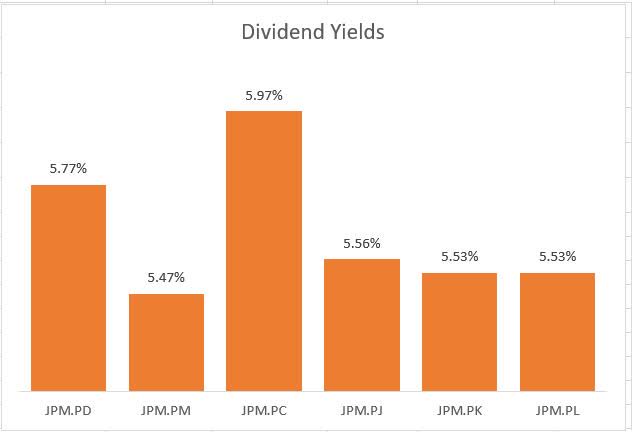 JPMorgan Chase Preferred Dividend Yields