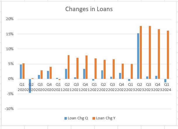 JPMorgan Chase Changes in Loans