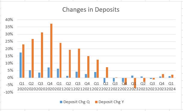 JPMorgan Chase Changes in Deposits