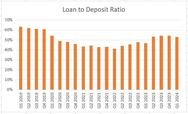 JPMorgan Chase Loan to Deposit Ratio