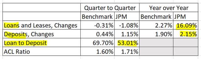 JPMorgan Chase Benchmarks