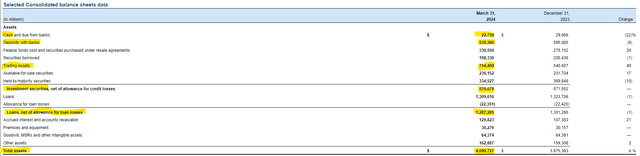 JPMorgan Chase Balance Sheet