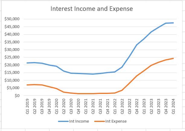 JPMorgan Chase Interest Income and Expense