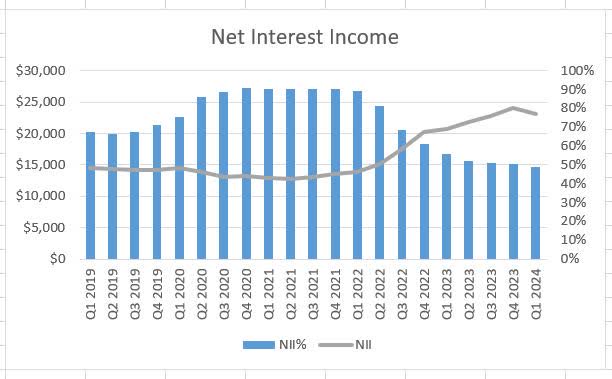 JPMorgan Chase Net Interest Income